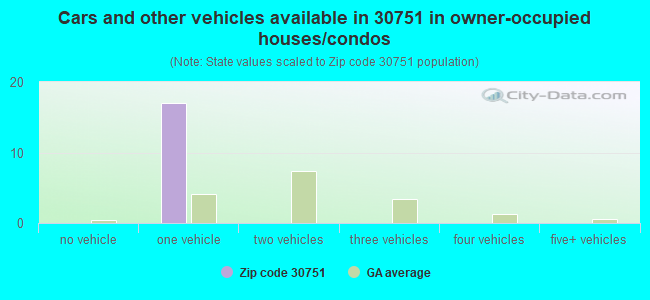 Cars and other vehicles available in 30751 in owner-occupied houses/condos