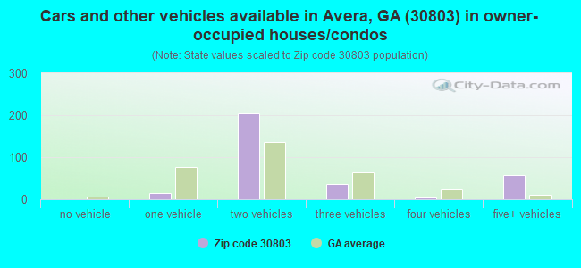 Cars and other vehicles available in Avera, GA (30803) in owner-occupied houses/condos