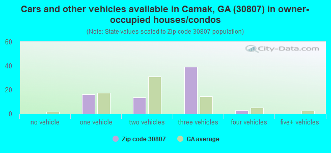 Cars and other vehicles available in Camak, GA (30807) in owner-occupied houses/condos