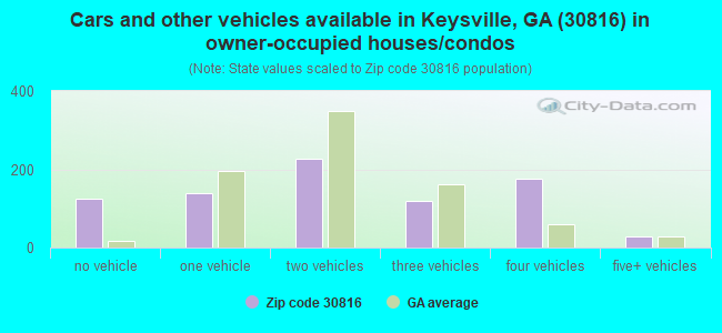 Cars and other vehicles available in Keysville, GA (30816) in owner-occupied houses/condos