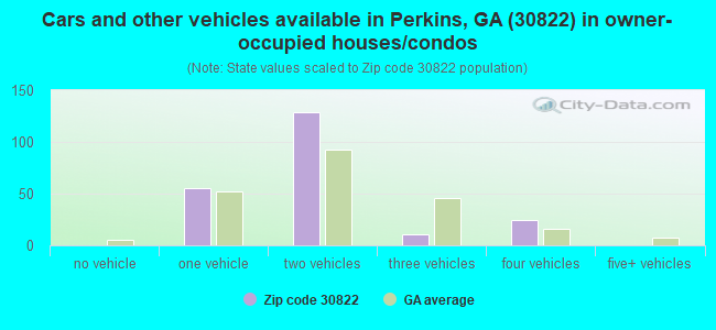 Cars and other vehicles available in Perkins, GA (30822) in owner-occupied houses/condos