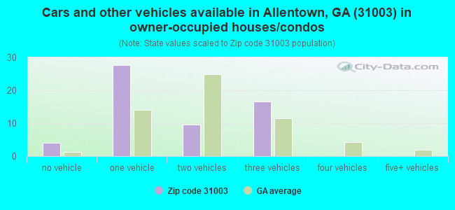 Cars and other vehicles available in Allentown, GA (31003) in owner-occupied houses/condos