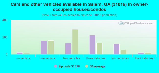 Cars and other vehicles available in Salem, GA (31016) in owner-occupied houses/condos