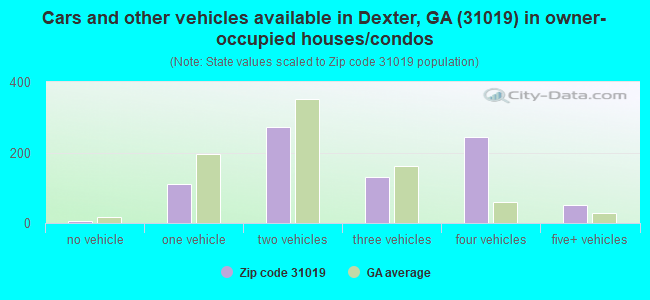 Cars and other vehicles available in Dexter, GA (31019) in owner-occupied houses/condos