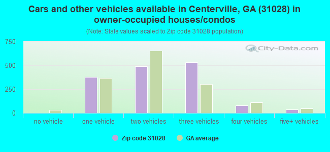 Cars and other vehicles available in Centerville, GA (31028) in owner-occupied houses/condos