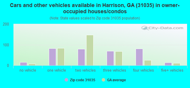 Cars and other vehicles available in Harrison, GA (31035) in owner-occupied houses/condos