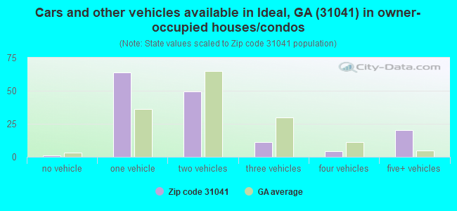 Cars and other vehicles available in Ideal, GA (31041) in owner-occupied houses/condos