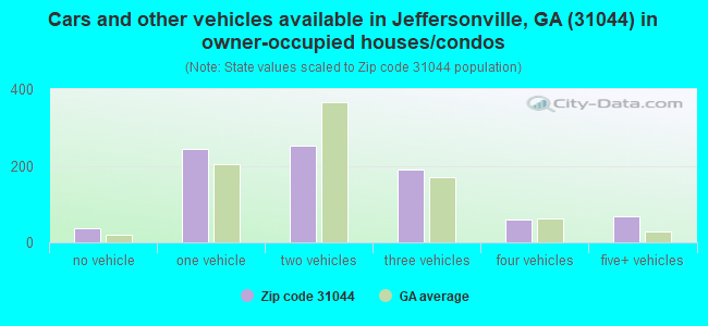 Cars and other vehicles available in Jeffersonville, GA (31044) in owner-occupied houses/condos