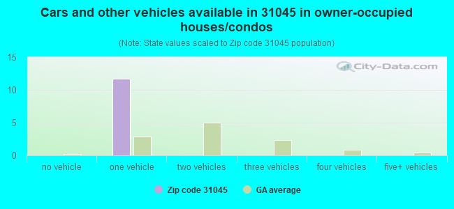 Cars and other vehicles available in 31045 in owner-occupied houses/condos