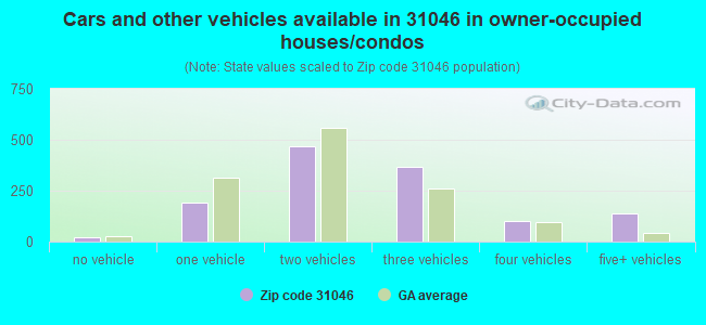 Cars and other vehicles available in 31046 in owner-occupied houses/condos