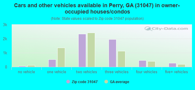 Cars and other vehicles available in Perry, GA (31047) in owner-occupied houses/condos