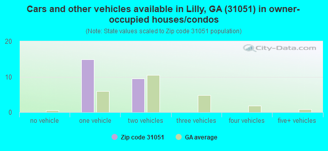 Cars and other vehicles available in Lilly, GA (31051) in owner-occupied houses/condos