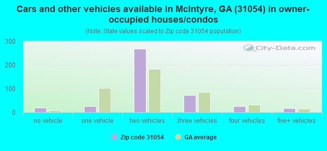 Cars and other vehicles available in McIntyre, GA (31054) in owner-occupied houses/condos