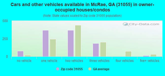 Cars and other vehicles available in McRae, GA (31055) in owner-occupied houses/condos