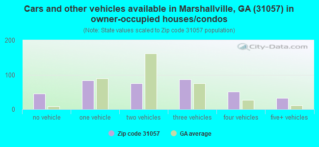Cars and other vehicles available in Marshallville, GA (31057) in owner-occupied houses/condos