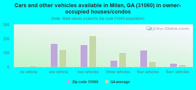 Cars and other vehicles available in Milan, GA (31060) in owner-occupied houses/condos