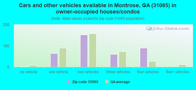 Cars and other vehicles available in Montrose, GA (31065) in owner-occupied houses/condos