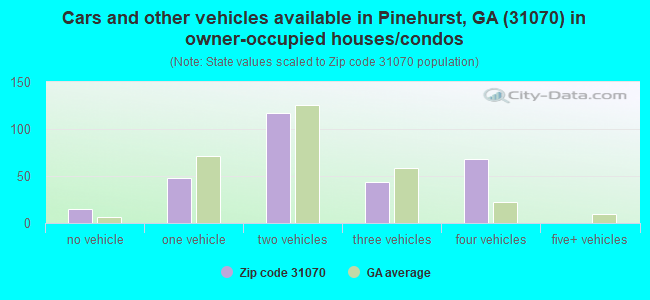 Cars and other vehicles available in Pinehurst, GA (31070) in owner-occupied houses/condos