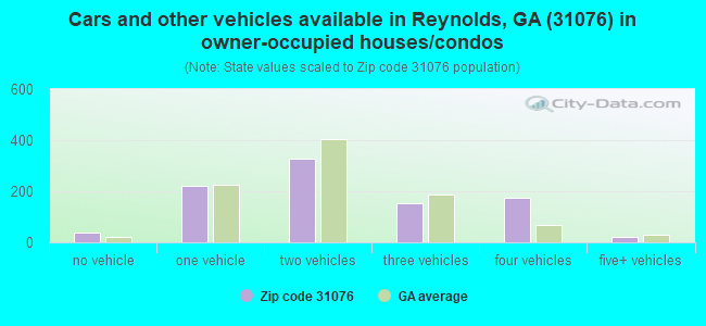 Cars and other vehicles available in Reynolds, GA (31076) in owner-occupied houses/condos