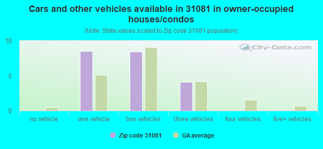Cars and other vehicles available in 31081 in owner-occupied houses/condos