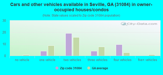 Cars and other vehicles available in Seville, GA (31084) in owner-occupied houses/condos