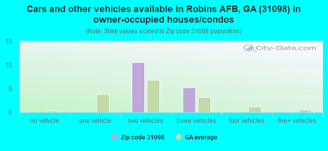 Cars and other vehicles available in Robins AFB, GA (31098) in owner-occupied houses/condos