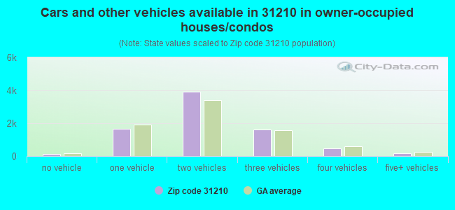 Cars and other vehicles available in 31210 in owner-occupied houses/condos