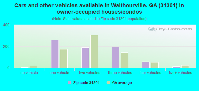 Cars and other vehicles available in Walthourville, GA (31301) in owner-occupied houses/condos