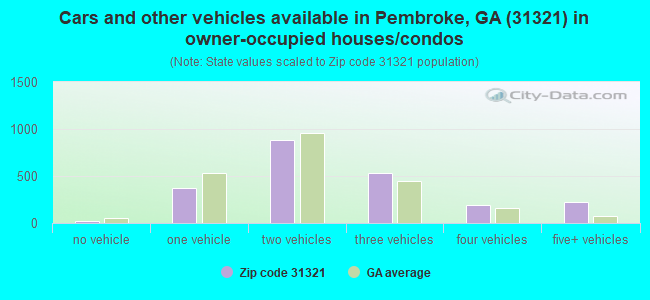 Cars and other vehicles available in Pembroke, GA (31321) in owner-occupied houses/condos
