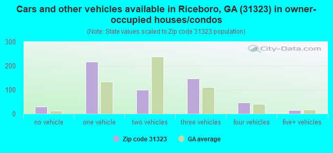 Cars and other vehicles available in Riceboro, GA (31323) in owner-occupied houses/condos