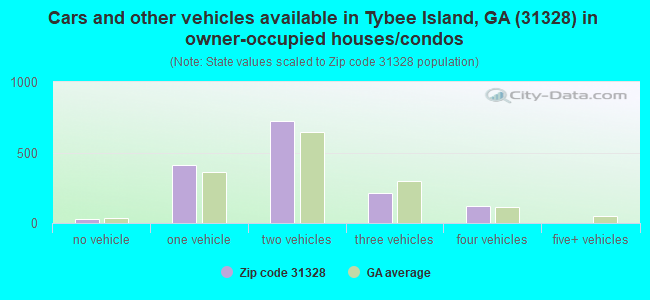 Cars and other vehicles available in Tybee Island, GA (31328) in owner-occupied houses/condos