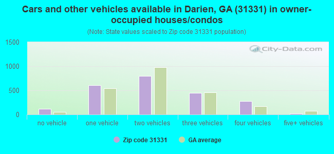 Cars and other vehicles available in Darien, GA (31331) in owner-occupied houses/condos
