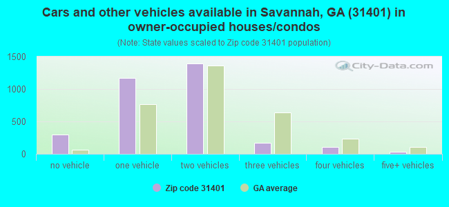 Cars and other vehicles available in Savannah, GA (31401) in owner-occupied houses/condos