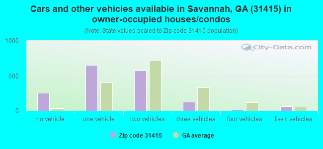 Cars and other vehicles available in Savannah, GA (31415) in owner-occupied houses/condos