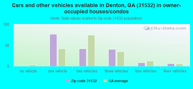 Cars and other vehicles available in Denton, GA (31532) in owner-occupied houses/condos
