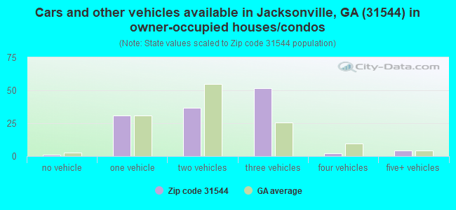Cars and other vehicles available in Jacksonville, GA (31544) in owner-occupied houses/condos