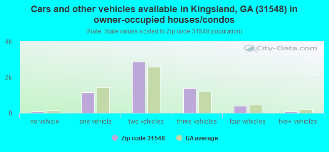 Cars and other vehicles available in Kingsland, GA (31548) in owner-occupied houses/condos