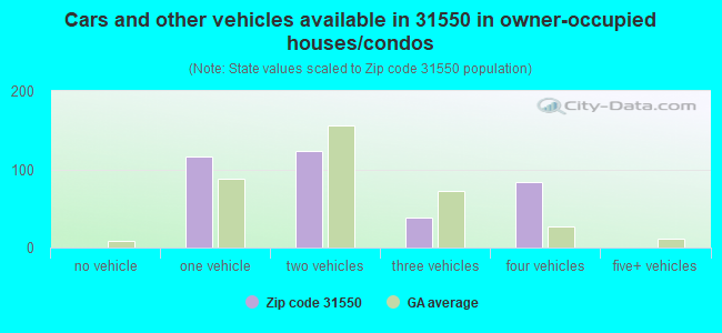 Cars and other vehicles available in 31550 in owner-occupied houses/condos