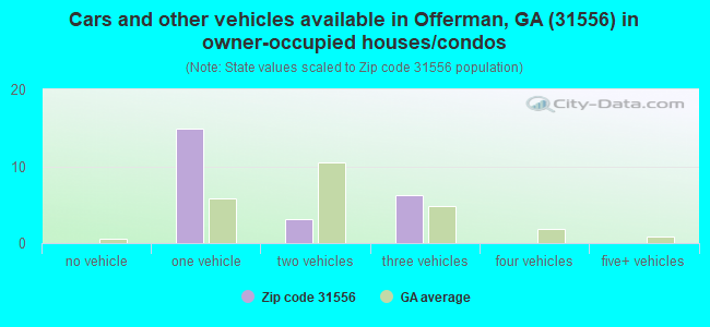 Cars and other vehicles available in Offerman, GA (31556) in owner-occupied houses/condos