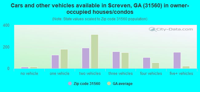 Cars and other vehicles available in Screven, GA (31560) in owner-occupied houses/condos