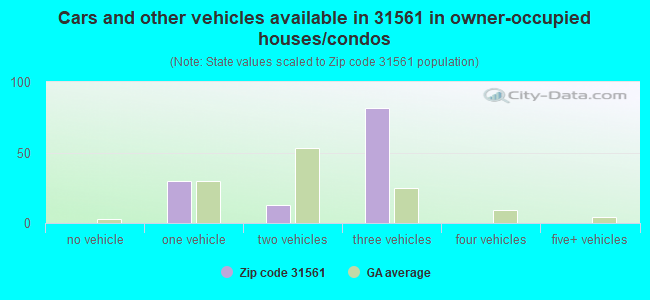 Cars and other vehicles available in 31561 in owner-occupied houses/condos