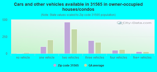 Cars and other vehicles available in 31565 in owner-occupied houses/condos