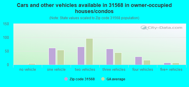 Cars and other vehicles available in 31568 in owner-occupied houses/condos