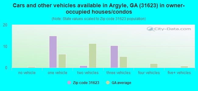 Cars and other vehicles available in Argyle, GA (31623) in owner-occupied houses/condos