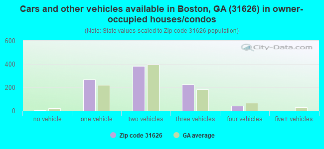 Cars and other vehicles available in Boston, GA (31626) in owner-occupied houses/condos