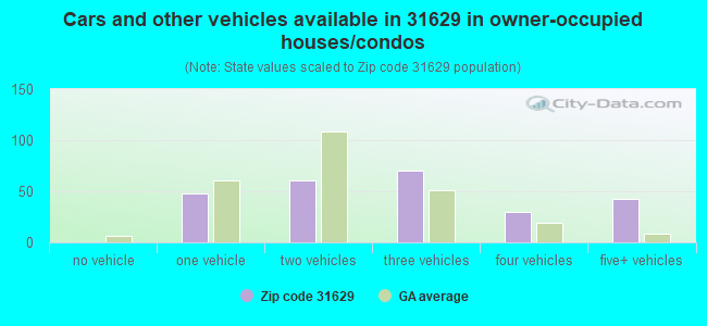 Cars and other vehicles available in 31629 in owner-occupied houses/condos