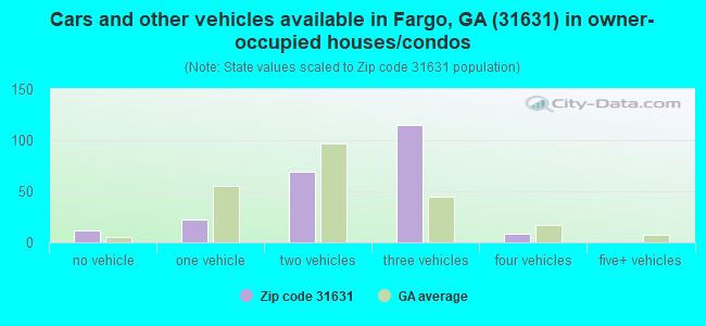 Cars and other vehicles available in Fargo, GA (31631) in owner-occupied houses/condos