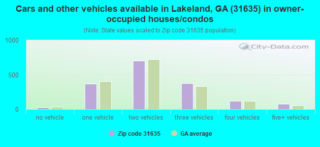 Cars and other vehicles available in Lakeland, GA (31635) in owner-occupied houses/condos