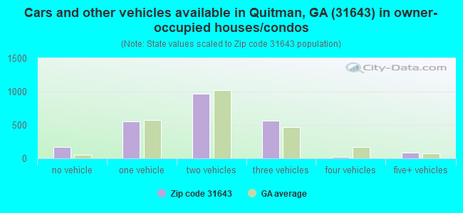 Cars and other vehicles available in Quitman, GA (31643) in owner-occupied houses/condos