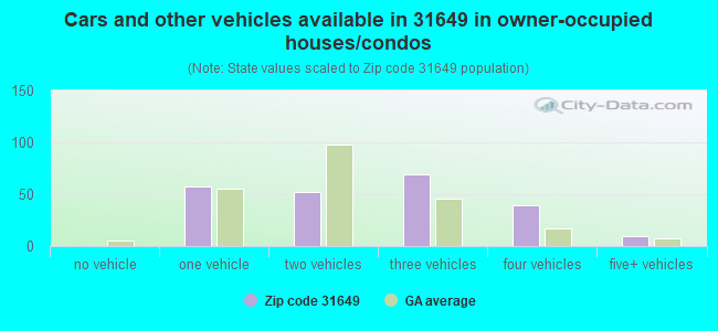 Cars and other vehicles available in 31649 in owner-occupied houses/condos